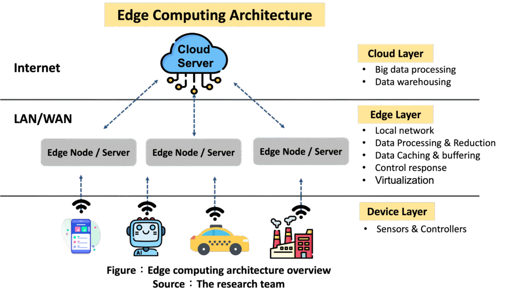 How Edge Computing is Transforming Modern Technology Systems