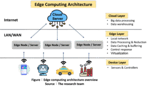 How Edge Computing is Transforming Modern Technology Systems